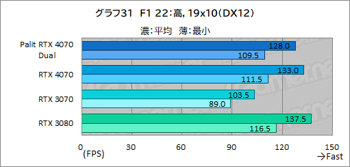 ꡼ No.047Υͥ / 10ߤPalitRTX 4070ɡGeForce RTX 4070 DualפμϤ򸡾ڡPCӤˤ̥Ϥ