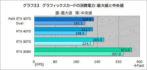 ꡼ No.049Υͥ / 10ߤPalitRTX 4070ɡGeForce RTX 4070 DualפμϤ򸡾ڡPCӤˤ̥Ϥ