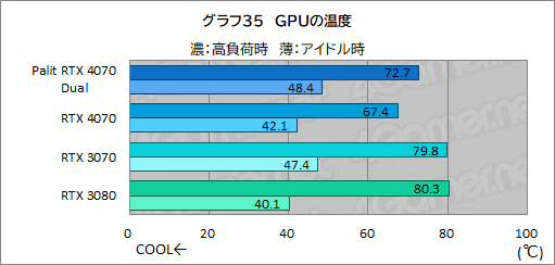 ꡼ No.051Υͥ / 10ߤPalitRTX 4070ɡGeForce RTX 4070 DualפμϤ򸡾ڡPCӤˤ̥Ϥ