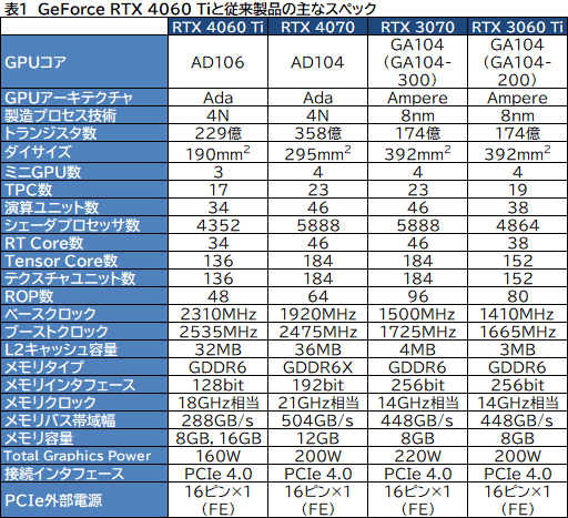 ꡼ No.007Υͥ / RTX 40꡼Υߥɥ륯饹GPUGeForce RTX 4060 Tiפ򸡾ڡ٤Ƥɤ줯餤ǽ򸫤ΤΥӥ塼
