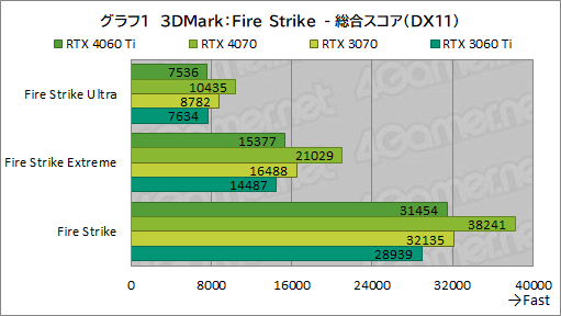 ꡼ No.021Υͥ / RTX 40꡼Υߥɥ륯饹GPUGeForce RTX 4060 Tiפ򸡾ڡ٤Ƥɤ줯餤ǽ򸫤ΤΥӥ塼