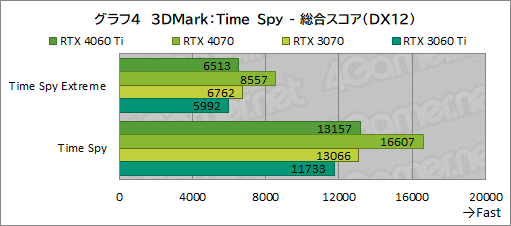 ꡼ No.024Υͥ / RTX 40꡼Υߥɥ륯饹GPUGeForce RTX 4060 Tiפ򸡾ڡ٤Ƥɤ줯餤ǽ򸫤ΤΥӥ塼