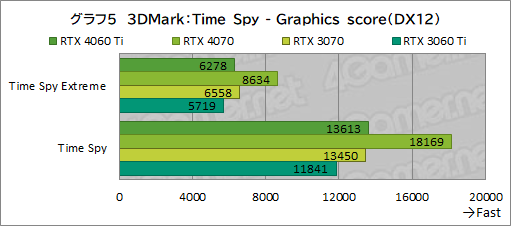 ꡼ No.025Υͥ / RTX 40꡼Υߥɥ륯饹GPUGeForce RTX 4060 Tiפ򸡾ڡ٤Ƥɤ줯餤ǽ򸫤ΤΥӥ塼