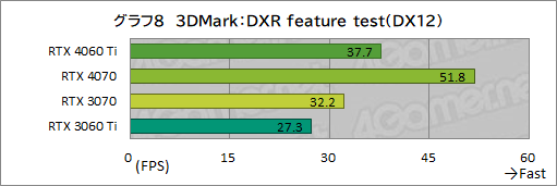 ꡼ No.028Υͥ / RTX 40꡼Υߥɥ륯饹GPUGeForce RTX 4060 Tiפ򸡾ڡ٤Ƥɤ줯餤ǽ򸫤ΤΥӥ塼