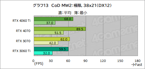 ꡼ No.033Υͥ / RTX 40꡼Υߥɥ륯饹GPUGeForce RTX 4060 Tiפ򸡾ڡ٤Ƥɤ줯餤ǽ򸫤ΤΥӥ塼