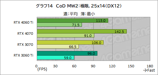 ꡼ No.034Υͥ / RTX 40꡼Υߥɥ륯饹GPUGeForce RTX 4060 Tiפ򸡾ڡ٤Ƥɤ줯餤ǽ򸫤ΤΥӥ塼