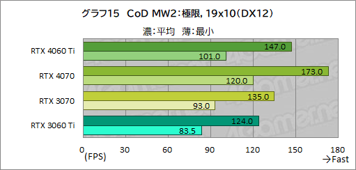 ꡼ No.035Υͥ / RTX 40꡼Υߥɥ륯饹GPUGeForce RTX 4060 Tiפ򸡾ڡ٤Ƥɤ줯餤ǽ򸫤ΤΥӥ塼