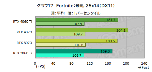 ꡼ No.037Υͥ / RTX 40꡼Υߥɥ륯饹GPUGeForce RTX 4060 Tiפ򸡾ڡ٤Ƥɤ줯餤ǽ򸫤ΤΥӥ塼