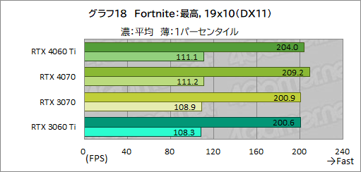 ꡼ No.038Υͥ / RTX 40꡼Υߥɥ륯饹GPUGeForce RTX 4060 Tiפ򸡾ڡ٤Ƥɤ줯餤ǽ򸫤ΤΥӥ塼