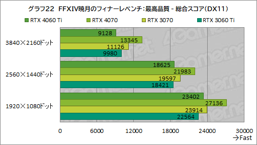 ꡼ No.042Υͥ / RTX 40꡼Υߥɥ륯饹GPUGeForce RTX 4060 Tiפ򸡾ڡ٤Ƥɤ줯餤ǽ򸫤ΤΥӥ塼