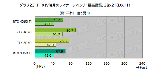 ꡼ No.043Υͥ / RTX 40꡼Υߥɥ륯饹GPUGeForce RTX 4060 Tiפ򸡾ڡ٤Ƥɤ줯餤ǽ򸫤ΤΥӥ塼