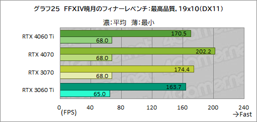꡼ No.045Υͥ / RTX 40꡼Υߥɥ륯饹GPUGeForce RTX 4060 Tiפ򸡾ڡ٤Ƥɤ줯餤ǽ򸫤ΤΥӥ塼