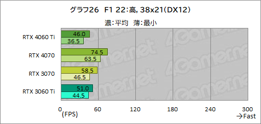 ꡼ No.046Υͥ / RTX 40꡼Υߥɥ륯饹GPUGeForce RTX 4060 Tiפ򸡾ڡ٤Ƥɤ줯餤ǽ򸫤ΤΥӥ塼