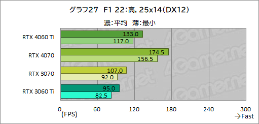 ꡼ No.047Υͥ / RTX 40꡼Υߥɥ륯饹GPUGeForce RTX 4060 Tiפ򸡾ڡ٤Ƥɤ줯餤ǽ򸫤ΤΥӥ塼