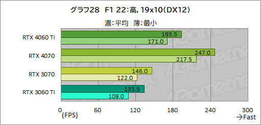 ꡼ No.048Υͥ / RTX 40꡼Υߥɥ륯饹GPUGeForce RTX 4060 Tiפ򸡾ڡ٤Ƥɤ줯餤ǽ򸫤ΤΥӥ塼
