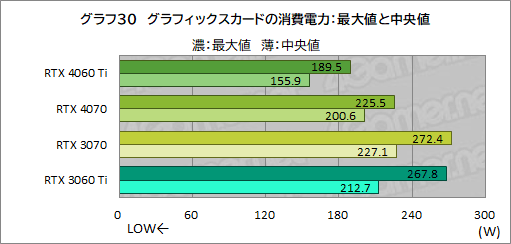 ꡼ No.050Υͥ / RTX 40꡼Υߥɥ륯饹GPUGeForce RTX 4060 Tiפ򸡾ڡ٤Ƥɤ줯餤ǽ򸫤ΤΥӥ塼