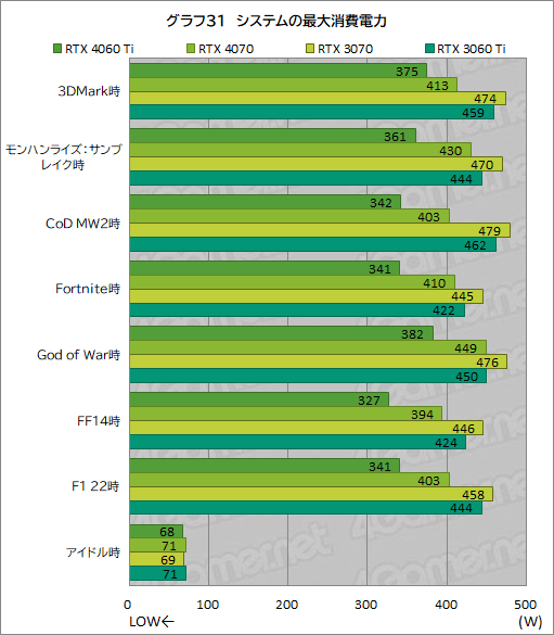 ꡼ No.051Υͥ / RTX 40꡼Υߥɥ륯饹GPUGeForce RTX 4060 Tiפ򸡾ڡ٤Ƥɤ줯餤ǽ򸫤ΤΥӥ塼