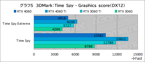 ꡼ No.025Υͥ / ߥɥ륯饹GPU̿GeForce RTX 4060פμϤMSIRTX 4060 VENTUS 2XפǥåDLSS 3бबθ