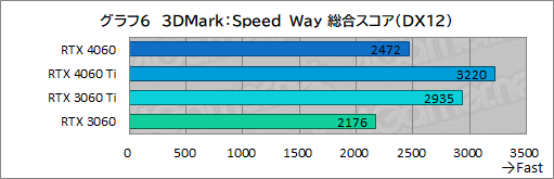 ꡼ No.026Υͥ / ߥɥ륯饹GPU̿GeForce RTX 4060פμϤMSIRTX 4060 VENTUS 2XפǥåDLSS 3бबθ