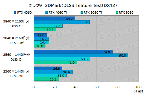 ꡼ No.029Υͥ / ߥɥ륯饹GPU̿GeForce RTX 4060פμϤMSIRTX 4060 VENTUS 2XפǥåDLSS 3бबθ