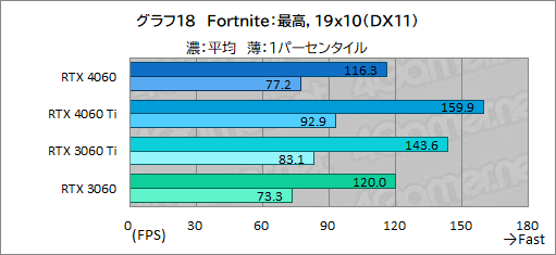 ꡼ No.038Υͥ / ߥɥ륯饹GPU̿GeForce RTX 4060פμϤMSIRTX 4060 VENTUS 2XפǥåDLSS 3бबθ
