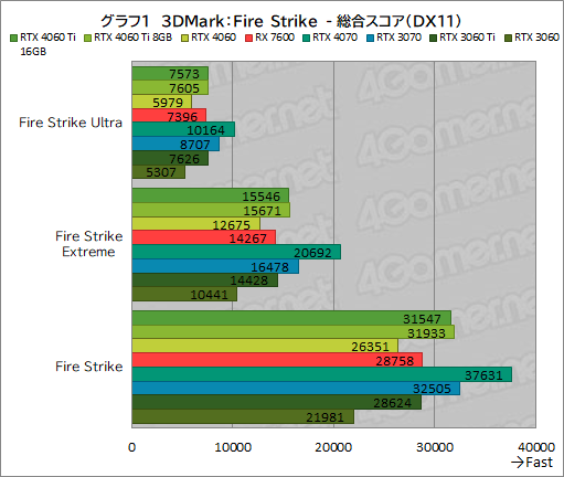 ꡼ No.011Υͥ / GeForce RTX 4060 Ti/4060 vs Radeon RX 76002023ǯ㤦ߥɥ륯饹GPUϤɤ줬ʤΤΥӥ塼