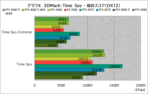 ꡼ No.014Υͥ / GeForce RTX 4060 Ti/4060 vs Radeon RX 76002023ǯ㤦ߥɥ륯饹GPUϤɤ줬ʤΤΥӥ塼
