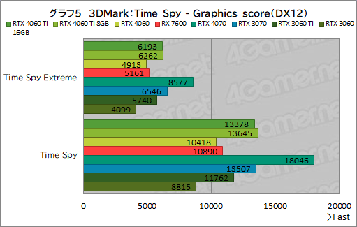 ꡼ No.015Υͥ / GeForce RTX 4060 Ti/4060 vs Radeon RX 76002023ǯ㤦ߥɥ륯饹GPUϤɤ줬ʤΤΥӥ塼