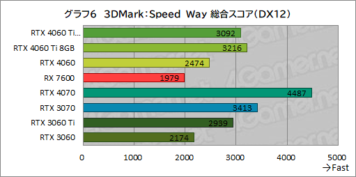 ꡼ No.016Υͥ / GeForce RTX 4060 Ti/4060 vs Radeon RX 76002023ǯ㤦ߥɥ륯饹GPUϤɤ줬ʤΤΥӥ塼