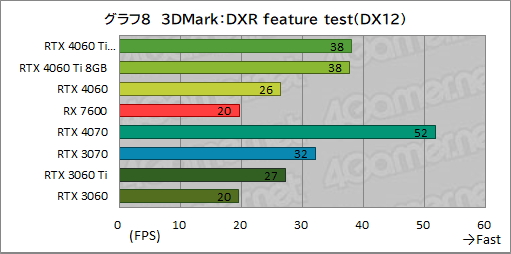 ꡼ No.018Υͥ / GeForce RTX 4060 Ti/4060 vs Radeon RX 76002023ǯ㤦ߥɥ륯饹GPUϤɤ줬ʤΤΥӥ塼