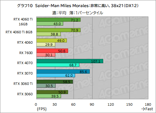 ꡼ No.020Υͥ / GeForce RTX 4060 Ti/4060 vs Radeon RX 76002023ǯ㤦ߥɥ륯饹GPUϤɤ줬ʤΤΥӥ塼