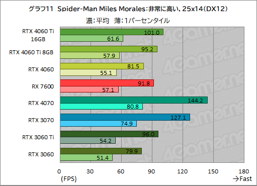꡼ No.021Υͥ / GeForce RTX 4060 Ti/4060 vs Radeon RX 76002023ǯ㤦ߥɥ륯饹GPUϤɤ줬ʤΤΥӥ塼