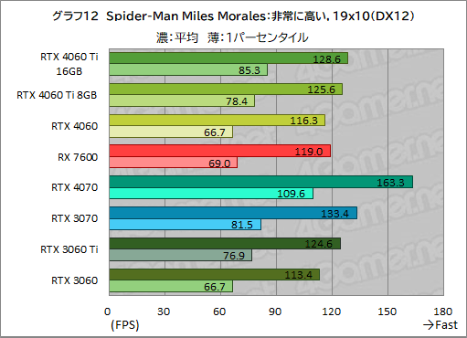 ꡼ No.022Υͥ / GeForce RTX 4060 Ti/4060 vs Radeon RX 76002023ǯ㤦ߥɥ륯饹GPUϤɤ줬ʤΤΥӥ塼