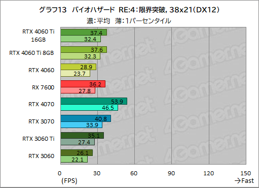 ꡼ No.023Υͥ / GeForce RTX 4060 Ti/4060 vs Radeon RX 76002023ǯ㤦ߥɥ륯饹GPUϤɤ줬ʤΤΥӥ塼
