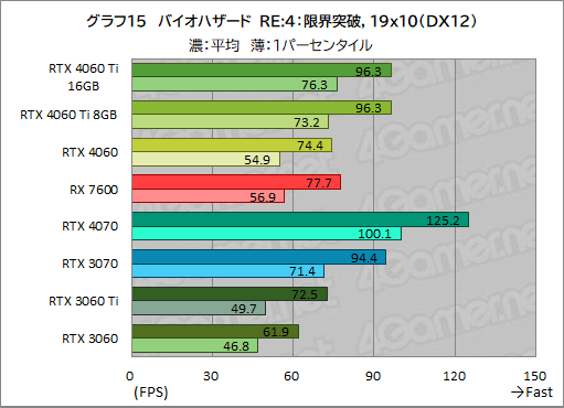 ꡼ No.025Υͥ / GeForce RTX 4060 Ti/4060 vs Radeon RX 76002023ǯ㤦ߥɥ륯饹GPUϤɤ줬ʤΤΥӥ塼