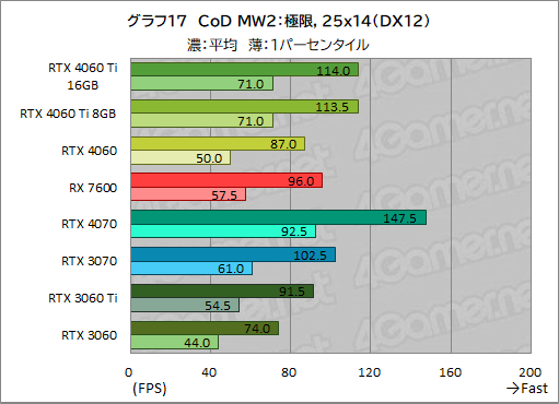 ꡼ No.027Υͥ / GeForce RTX 4060 Ti/4060 vs Radeon RX 76002023ǯ㤦ߥɥ륯饹GPUϤɤ줬ʤΤΥӥ塼