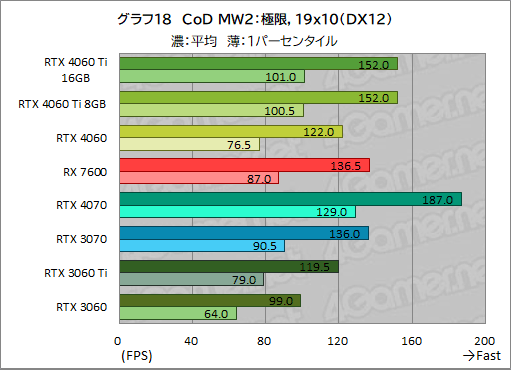 ꡼ No.028Υͥ / GeForce RTX 4060 Ti/4060 vs Radeon RX 76002023ǯ㤦ߥɥ륯饹GPUϤɤ줬ʤΤΥӥ塼
