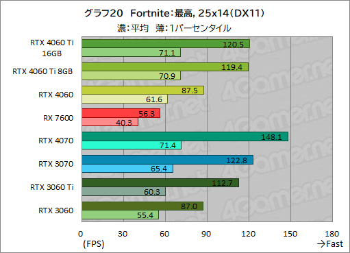 ꡼ No.030Υͥ / GeForce RTX 4060 Ti/4060 vs Radeon RX 76002023ǯ㤦ߥɥ륯饹GPUϤɤ줬ʤΤΥӥ塼