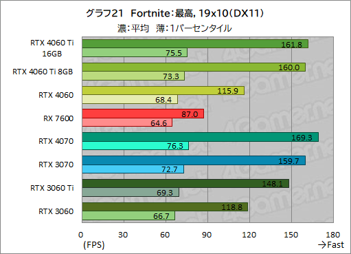 ꡼ No.031Υͥ / GeForce RTX 4060 Ti/4060 vs Radeon RX 76002023ǯ㤦ߥɥ륯饹GPUϤɤ줬ʤΤΥӥ塼