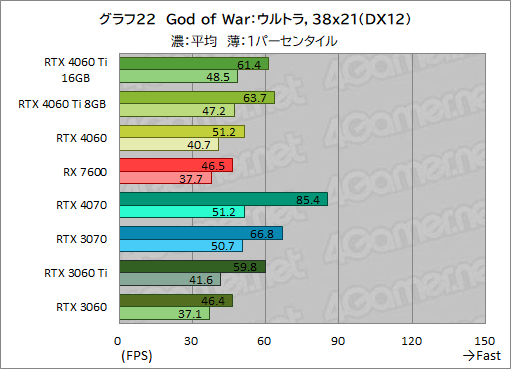 ꡼ No.032Υͥ / GeForce RTX 4060 Ti/4060 vs Radeon RX 76002023ǯ㤦ߥɥ륯饹GPUϤɤ줬ʤΤΥӥ塼