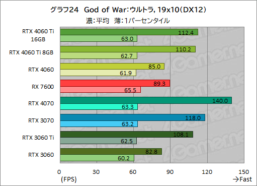꡼ No.034Υͥ / GeForce RTX 4060 Ti/4060 vs Radeon RX 76002023ǯ㤦ߥɥ륯饹GPUϤɤ줬ʤΤΥӥ塼