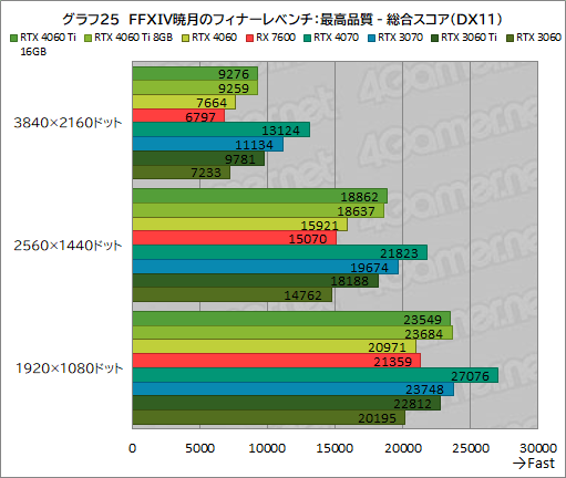 ꡼ No.035Υͥ / GeForce RTX 4060 Ti/4060 vs Radeon RX 76002023ǯ㤦ߥɥ륯饹GPUϤɤ줬ʤΤΥӥ塼