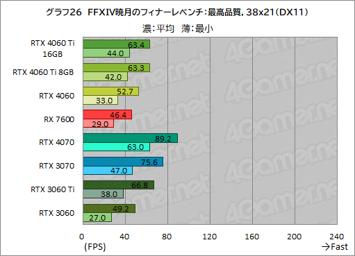 ꡼ No.036Υͥ / GeForce RTX 4060 Ti/4060 vs Radeon RX 76002023ǯ㤦ߥɥ륯饹GPUϤɤ줬ʤΤΥӥ塼
