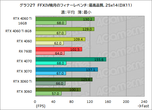 ꡼ No.037Υͥ / GeForce RTX 4060 Ti/4060 vs Radeon RX 76002023ǯ㤦ߥɥ륯饹GPUϤɤ줬ʤΤΥӥ塼