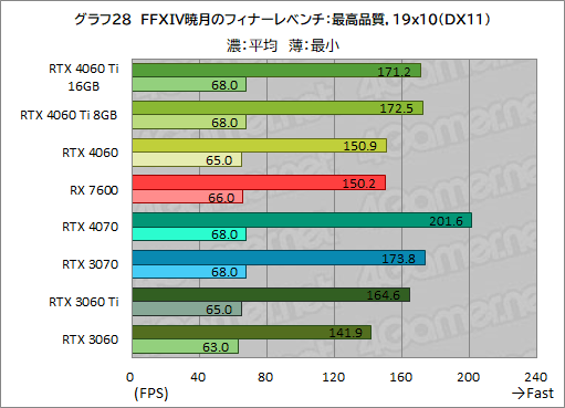꡼ No.038Υͥ / GeForce RTX 4060 Ti/4060 vs Radeon RX 76002023ǯ㤦ߥɥ륯饹GPUϤɤ줬ʤΤΥӥ塼