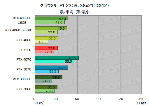 ꡼ No.039Υͥ / GeForce RTX 4060 Ti/4060 vs Radeon RX 76002023ǯ㤦ߥɥ륯饹GPUϤɤ줬ʤΤΥӥ塼