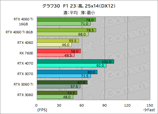 ꡼ No.040Υͥ / GeForce RTX 4060 Ti/4060 vs Radeon RX 76002023ǯ㤦ߥɥ륯饹GPUϤɤ줬ʤΤΥӥ塼