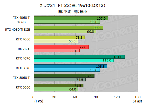 ꡼ No.041Υͥ / GeForce RTX 4060 Ti/4060 vs Radeon RX 76002023ǯ㤦ߥɥ륯饹GPUϤɤ줬ʤΤΥӥ塼
