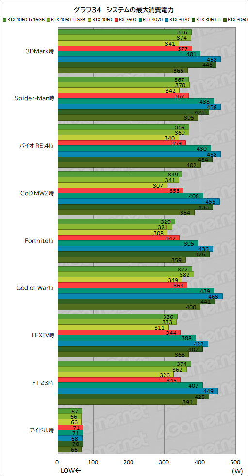 ꡼ No.044Υͥ / GeForce RTX 4060 Ti/4060 vs Radeon RX 76002023ǯ㤦ߥɥ륯饹GPUϤɤ줬ʤΤΥӥ塼