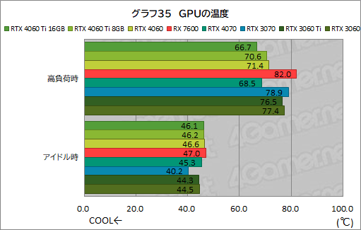 ꡼ No.045Υͥ / GeForce RTX 4060 Ti/4060 vs Radeon RX 76002023ǯ㤦ߥɥ륯饹GPUϤɤ줬ʤΤΥӥ塼